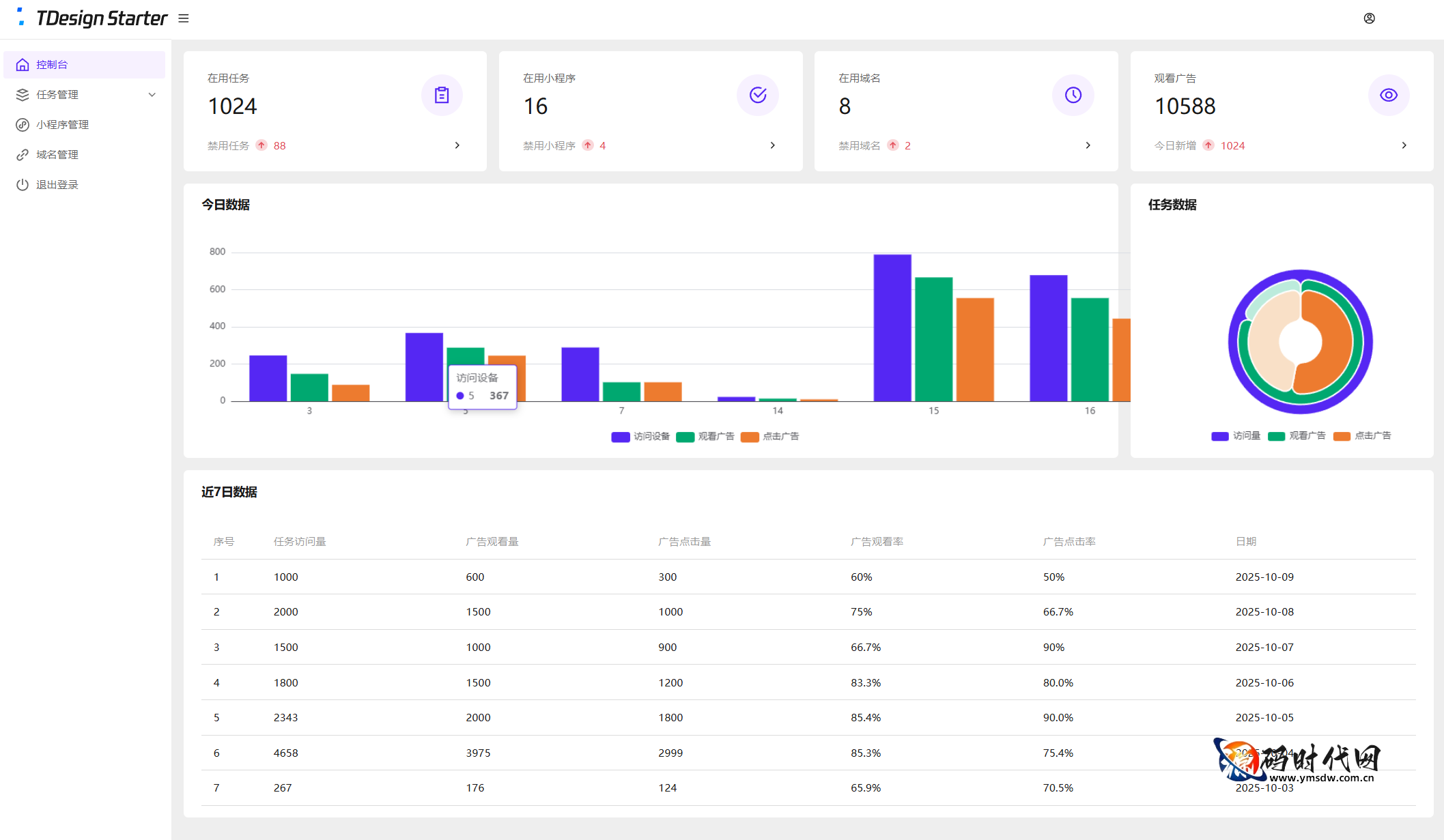 PHP+Mysql+Vue3+TS+TDesignuniapp微信小程序广告变现系统任务管理私域流量运营系统源码